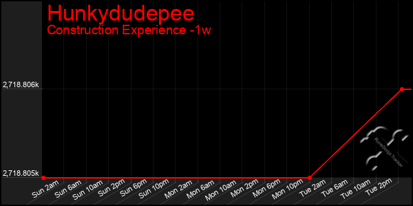 Last 7 Days Graph of Hunkydudepee