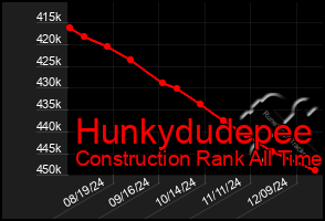 Total Graph of Hunkydudepee