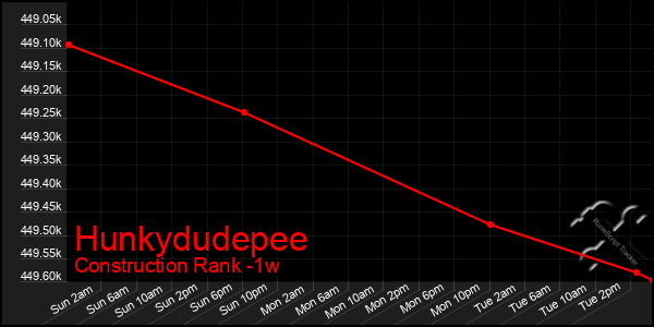 Last 7 Days Graph of Hunkydudepee