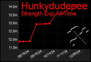 Total Graph of Hunkydudepee