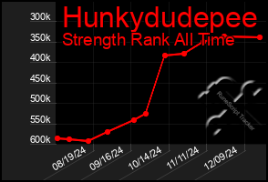 Total Graph of Hunkydudepee