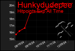 Total Graph of Hunkydudepee