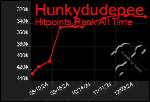 Total Graph of Hunkydudepee