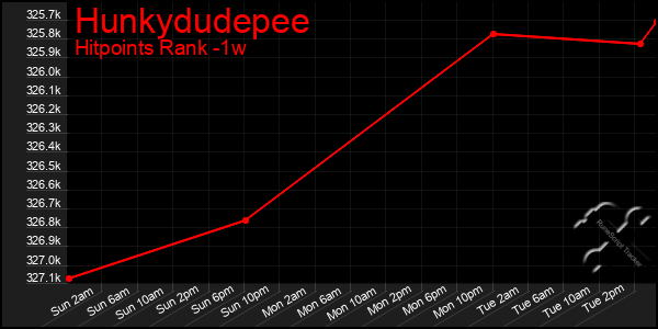 Last 7 Days Graph of Hunkydudepee