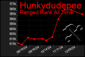 Total Graph of Hunkydudepee