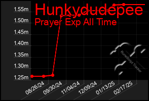 Total Graph of Hunkydudepee