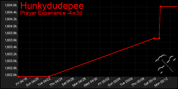 Last 31 Days Graph of Hunkydudepee