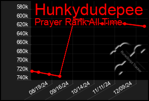 Total Graph of Hunkydudepee