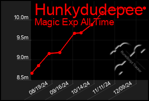 Total Graph of Hunkydudepee