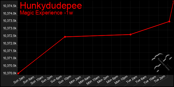 Last 7 Days Graph of Hunkydudepee