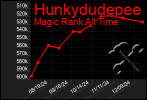 Total Graph of Hunkydudepee