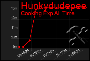 Total Graph of Hunkydudepee