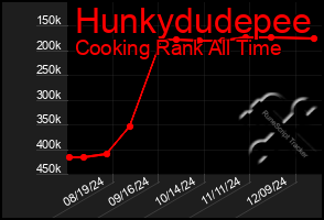 Total Graph of Hunkydudepee