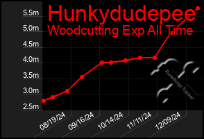 Total Graph of Hunkydudepee