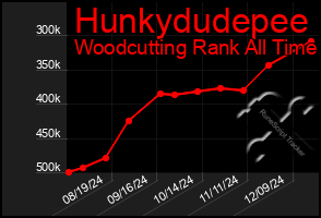 Total Graph of Hunkydudepee