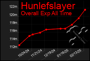 Total Graph of Hunlefslayer