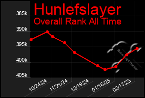 Total Graph of Hunlefslayer