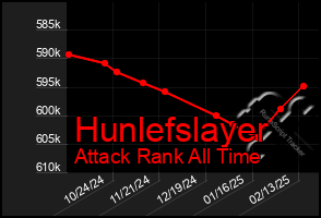 Total Graph of Hunlefslayer