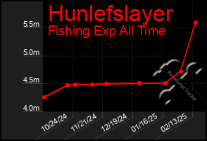 Total Graph of Hunlefslayer