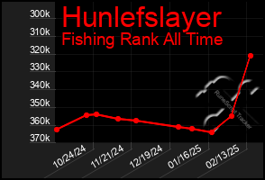 Total Graph of Hunlefslayer