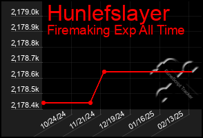 Total Graph of Hunlefslayer