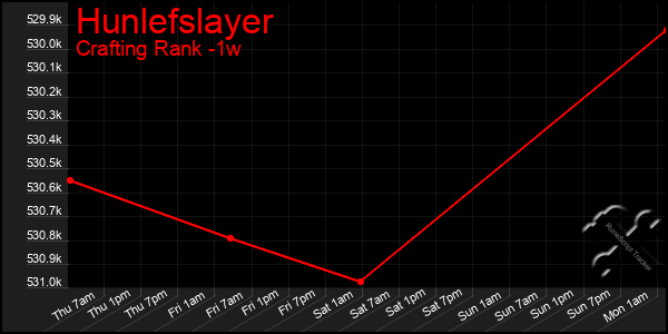 Last 7 Days Graph of Hunlefslayer