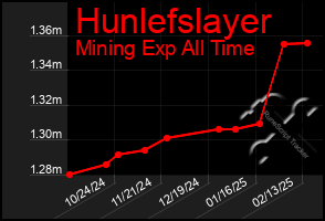 Total Graph of Hunlefslayer