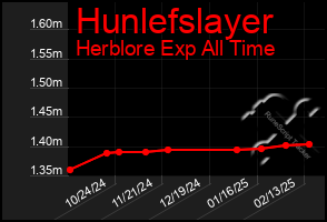 Total Graph of Hunlefslayer