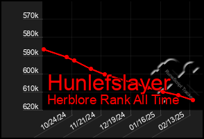 Total Graph of Hunlefslayer