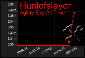 Total Graph of Hunlefslayer