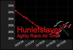 Total Graph of Hunlefslayer