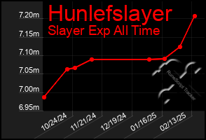 Total Graph of Hunlefslayer