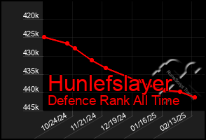 Total Graph of Hunlefslayer