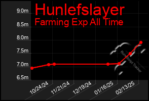 Total Graph of Hunlefslayer