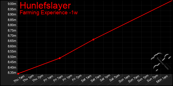 Last 7 Days Graph of Hunlefslayer