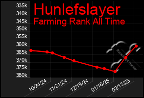 Total Graph of Hunlefslayer