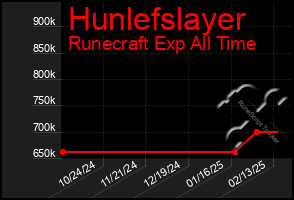 Total Graph of Hunlefslayer