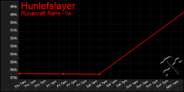 Last 7 Days Graph of Hunlefslayer