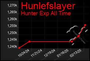 Total Graph of Hunlefslayer