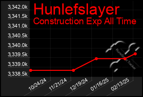 Total Graph of Hunlefslayer