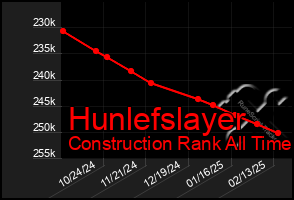 Total Graph of Hunlefslayer