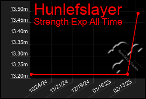 Total Graph of Hunlefslayer