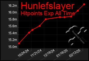 Total Graph of Hunlefslayer