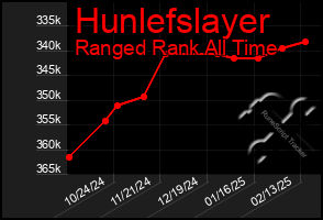 Total Graph of Hunlefslayer