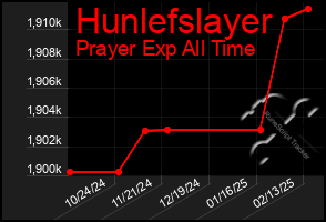 Total Graph of Hunlefslayer