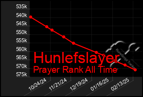 Total Graph of Hunlefslayer