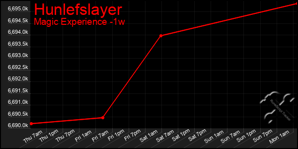 Last 7 Days Graph of Hunlefslayer