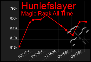 Total Graph of Hunlefslayer