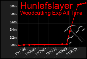 Total Graph of Hunlefslayer