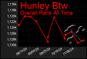 Total Graph of Hunley Btw